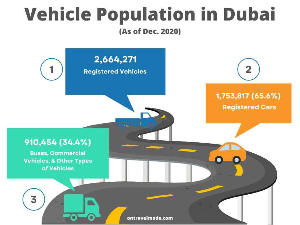 chart on vehicle population in dubai